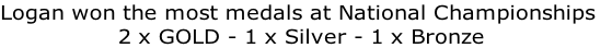 Logan won the most medals at National Championships 
2 x GOLD - 1 x Silver - 1 x Bronze
